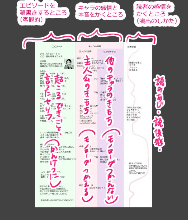 排出型プロット用紙の各列に、手書きで説明を書き込んだ解説図