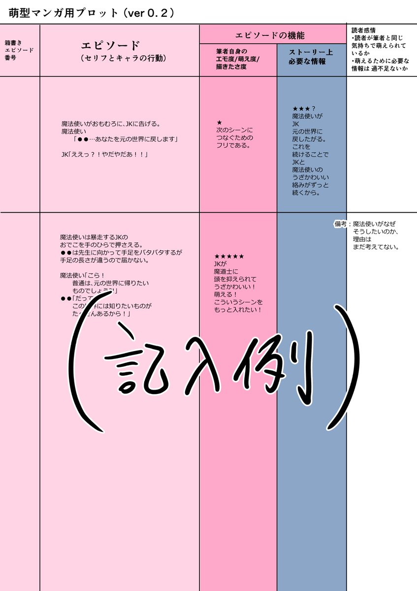 萌え型プロット用紙に、魔法使いとJKの掛け合いを記入例として書き込んだ図