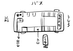 バスの座席と出口・入口の位置関係を描いた図。前方に出口、中ほどに入口があり、我々は後部座席にいた